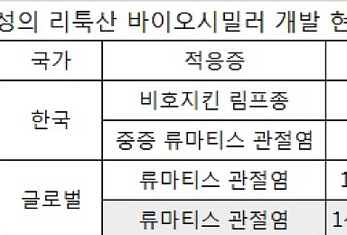 [단독]삼성 '리툭산' 바이오시밀러 개발 4년만에 재개