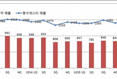 '간판제품 부진' 동아에스티, 사업 다각화로 실적 반등