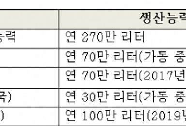 녹십자, 혈액제제 공장 2호 완공..생산규모 2배 확대