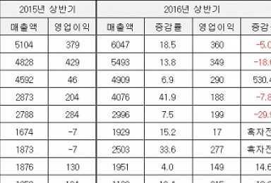 '어렵다더니 매출 껑충'..외형성장 노하우 터득한 제약사들