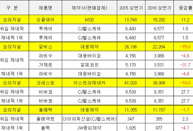 '두 얼굴의 의약품' 위임제네릭의 명과 암