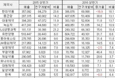 제약사 3곳 중 2곳 R&D 투자 늘려..한미약품 '최다'