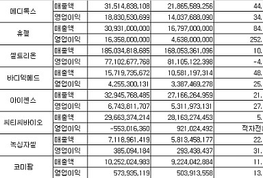 바이오기업 2분기 성적표..휴젤·메디톡스 사상최대 실적