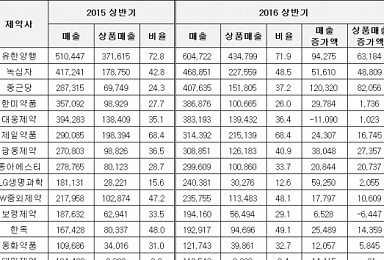 매출성장 절반은 ‘남의 제품’..국내 제약사들의 생존법