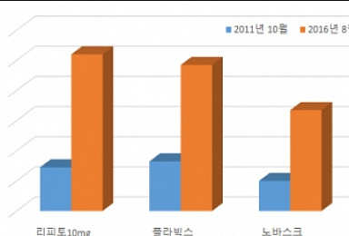 ‘공동생동 무제한 허용’이 복제약 난립 주범일까