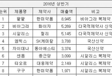 ‘복제약 강자’ 종근당, 5년 늦게 '비아그라' 시장 뛰어든 사연