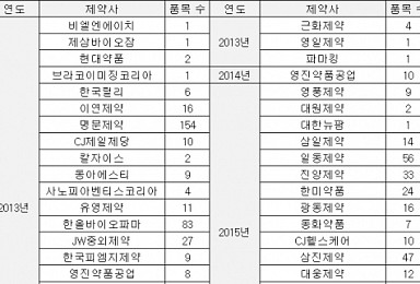 3년새 리베이트 의약품 681개 판매금지 처분..실효성은 있나