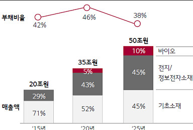 LG생과 품은 LG화학 “대규모 투자로 글로벌신약 개발”