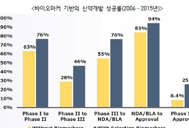 신약개발의 핵심열쇠 '바이오마커'..성공률 3배↑