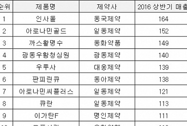 한국에서 가장 많이 팔린 일반의약품은?