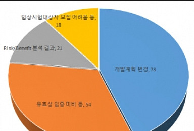 3.5년간 임상시험 개시 2230건 실패는 166건..전부일까