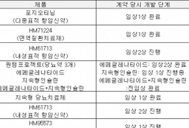 한미약품 기술수출 9건중 1건 ‘낙오’..다른 신약 진행상황은?