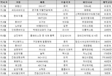 ‘한미약품 기저효과’..올해 제약사 기술수출 큰폭 축소