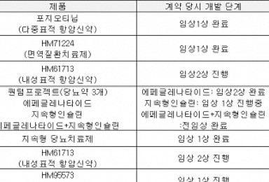 한미약품, 사노피에 기술수출한 당뇨신약 내년 임상3상 착수