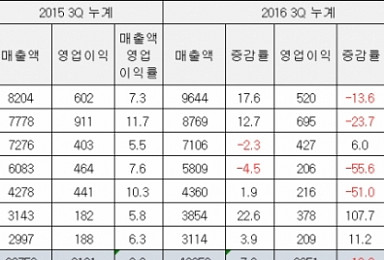 ‘캐시카우 상실의 시대’..제약사들, 올해 내실 없는 성장세