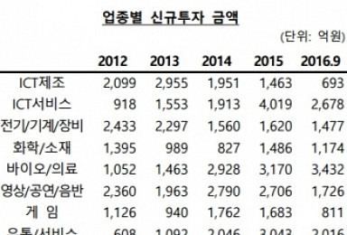 ICT 제친 바이오 투자..'양'과 '질' 모두 좋아졌다