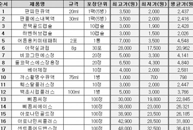 일반약 어디서 사세요?..약국마다 가격차 최대 2배
