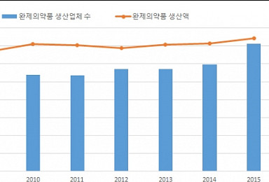 한국 의약품 시장에 왜 영세제약사가 많아졌을까