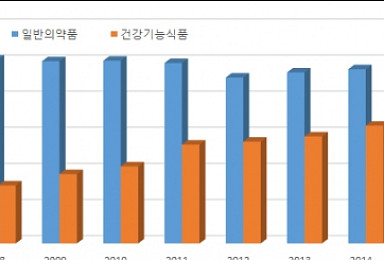 일반약 시장 침체ㆍ건강기능식품 팽창..홈쇼핑 때문일까
