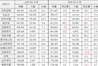 '갈길 먼 해외시장'..제약사 3곳 중 1곳만 수출비중 10%↑