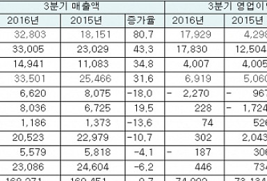 바이오기업 3분기 성적표..휴젤 '고공행진' 파미셀 '흑자전환'