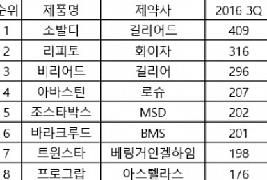 ‘혁신신약의 위력’..‘소발디’ 발매 5개월만에 한국시장 평정