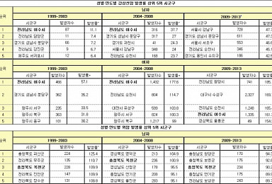 암발생률 지역별 최대 15배 차이..갑상선암-여수·유방암-강남