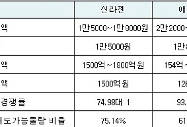 신라젠·애니젠 공모가, 기대 못미쳐..