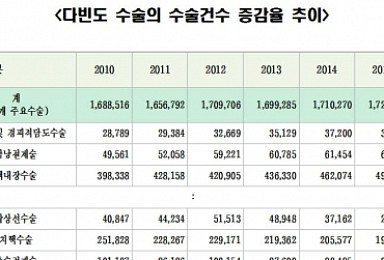 작년 수술건수 백내장 '최다'..내시경ㆍ담낭절제 '급증'