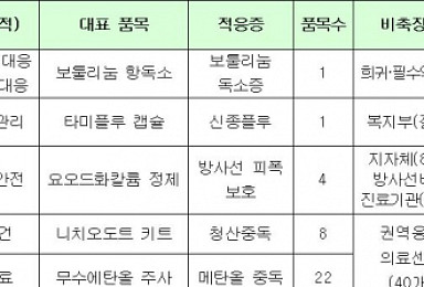 타미플루·독감백신 등 필수의약품 상시 공급체계 가동