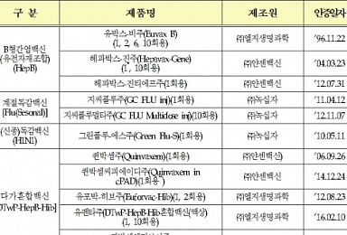 한국제약사 WHO 품질 인증 백신 7건..LG생과ㆍ녹십자 '최다'