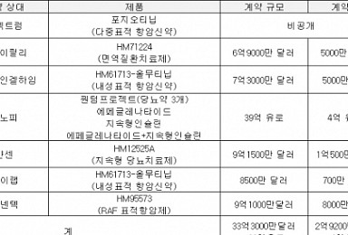 '랩스커버리 신약, 대량생산 능력 검증'..한미약품의 숙제