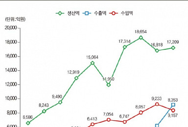 ‘램시마 효과’..바이오의약품 수출 9년새 10배 ‘수직상승’