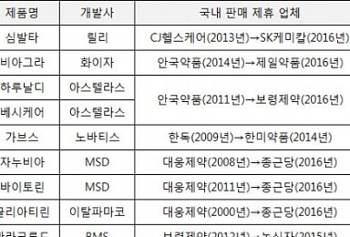 ‘1년만에 파트너 교체’..영업 소모품 전락, 한국제약사들