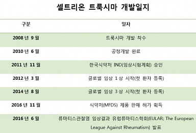 [표]셀트리온 트룩시마 개발 일지