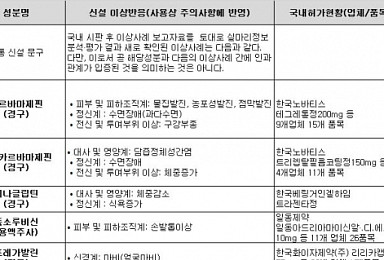 당뇨약 '트라젠타', 체중감소ㆍ식욕증가 이상반응 추가