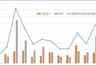 의약품 생산ㆍ영업 위탁 급증, '복제약 돈버는 시대' 저무나