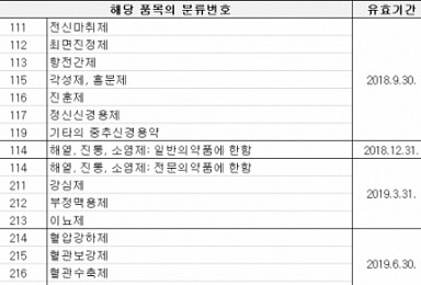 허가갱신 의약품, 유효기간 6개월 前 자료 안내면 행정처분