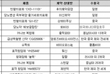 병신년(丙申年)도 한미약품, 기술수출 계약규모 NO.1