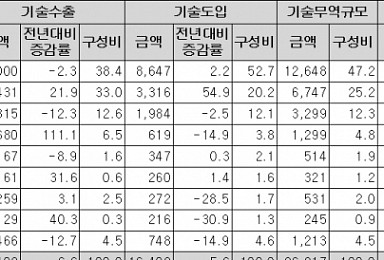 ‘한미약품 효과’..작년 화학산업 기술수출 규모 111%↑