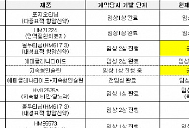 한미약품 기술수출 9건 중 7건 생존..관건은 '랩스커버리'