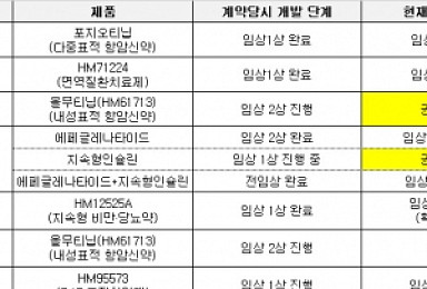 숨 고른 제약사들, 정유년 글로벌 성과 분수령
