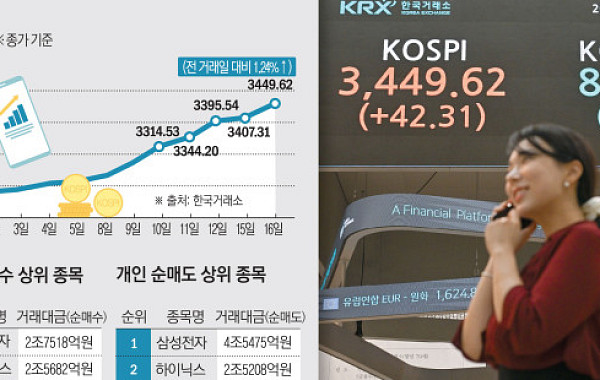 [종합] 코스피 또 최고치…반도체株 랠리에, 외국인ㆍ개인 엇갈린 투심