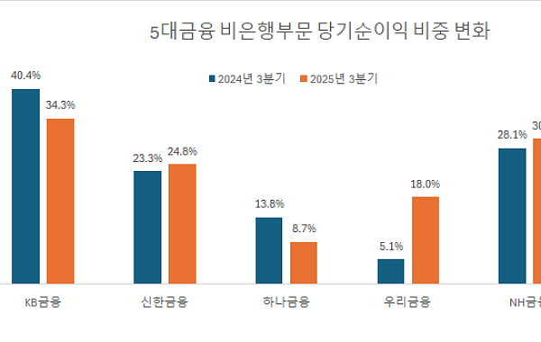 5대 금융, 비은행 순익 늘었지만…체질 개선은 ‘아직’