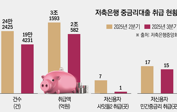 저축은행 중금리대출 3개월 새 1.1조 급감…"부동산 잡으려다 생계형 대출 막혔다"