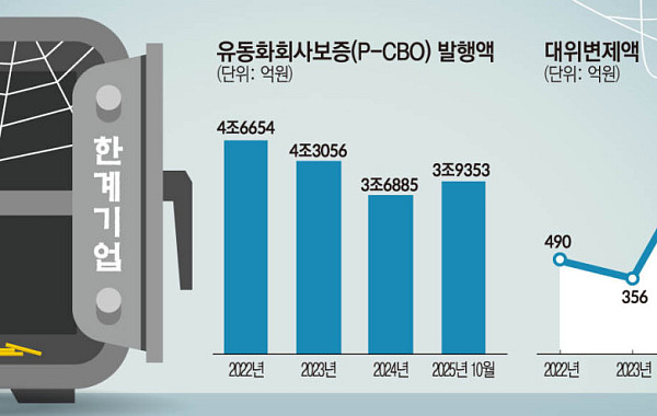 (월)빚 돌려막는 한계기업 위험 수위…"신보 건전성 위협"