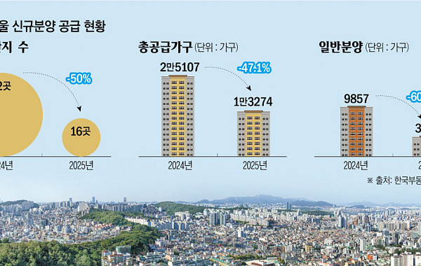서울 아파트 분양, 작년 대비 '반토막'…공급 가뭄 현실화