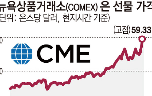 은·구리, 금 뛰어넘는 ‘핫메탈’ 부상…韓ETF도 ‘고공행진’