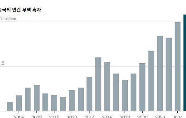 중국, 사상 첫 무역흑자 1조 달러 돌파…‘수출 쓰나미’ 전 세계 덮쳐