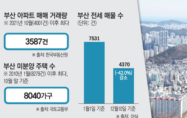 ‘해수부 이전’ 시작된 부산, 집값 8주 연속 오르고 전세 매물 줄었다